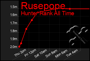 Total Graph of Rusepope