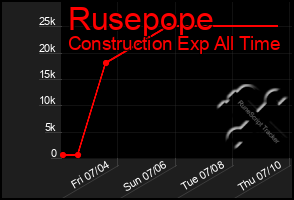 Total Graph of Rusepope