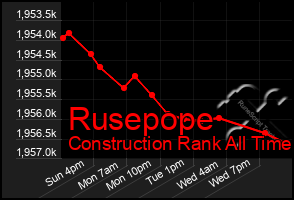 Total Graph of Rusepope
