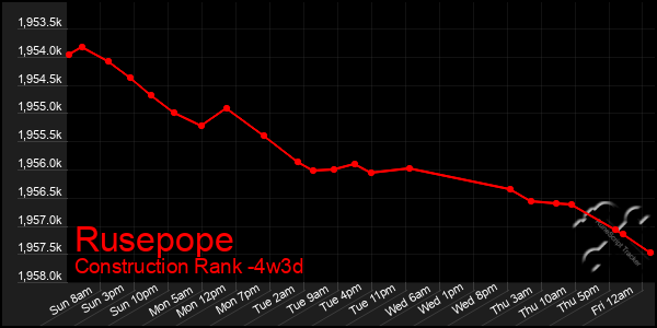 Last 31 Days Graph of Rusepope