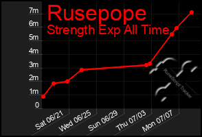 Total Graph of Rusepope