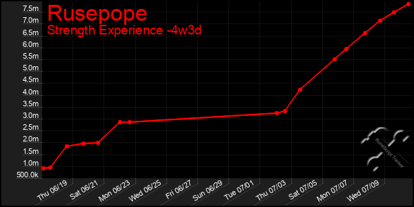Last 31 Days Graph of Rusepope