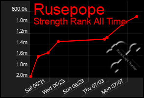 Total Graph of Rusepope