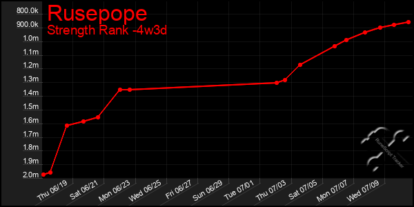 Last 31 Days Graph of Rusepope