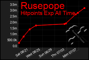 Total Graph of Rusepope