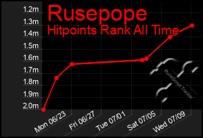Total Graph of Rusepope