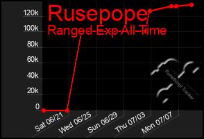 Total Graph of Rusepope