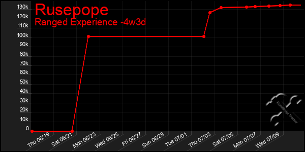 Last 31 Days Graph of Rusepope
