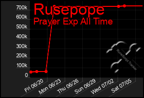 Total Graph of Rusepope