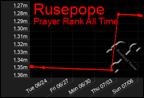 Total Graph of Rusepope