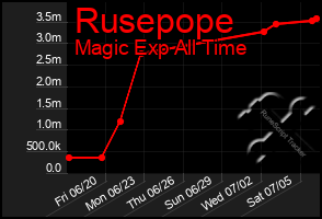 Total Graph of Rusepope