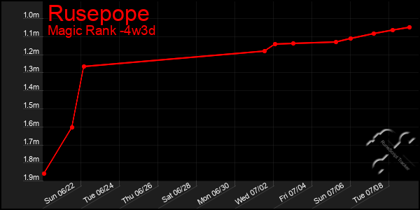 Last 31 Days Graph of Rusepope