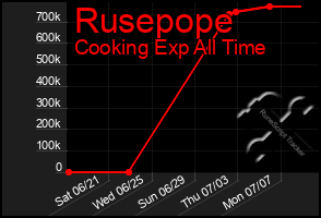 Total Graph of Rusepope