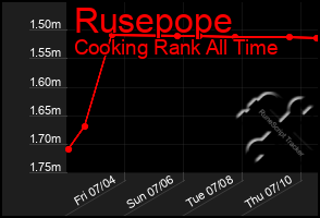 Total Graph of Rusepope