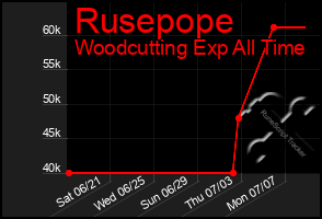 Total Graph of Rusepope
