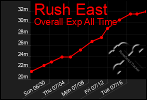 Total Graph of Rush East