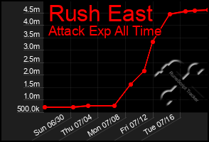 Total Graph of Rush East