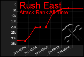 Total Graph of Rush East