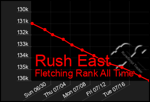 Total Graph of Rush East