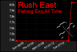 Total Graph of Rush East