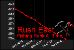 Total Graph of Rush East