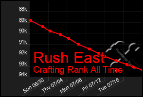 Total Graph of Rush East