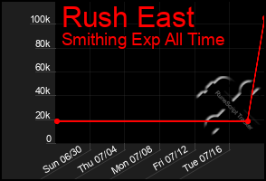 Total Graph of Rush East