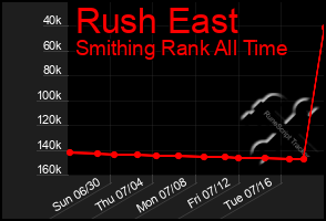 Total Graph of Rush East