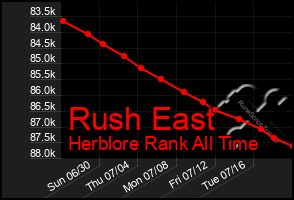 Total Graph of Rush East