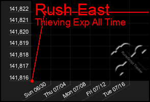 Total Graph of Rush East