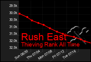 Total Graph of Rush East