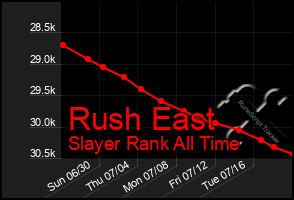 Total Graph of Rush East