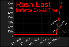 Total Graph of Rush East