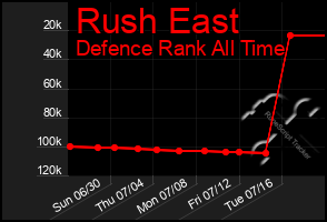 Total Graph of Rush East