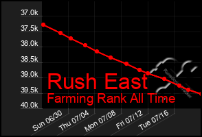 Total Graph of Rush East