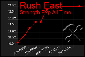 Total Graph of Rush East