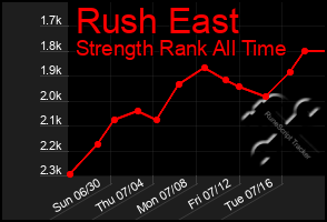 Total Graph of Rush East