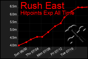 Total Graph of Rush East