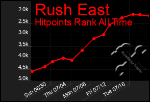 Total Graph of Rush East