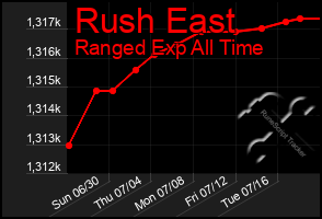 Total Graph of Rush East