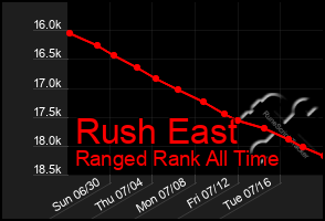 Total Graph of Rush East