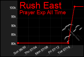 Total Graph of Rush East