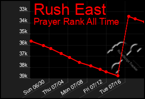 Total Graph of Rush East