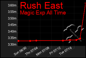 Total Graph of Rush East