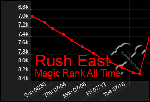 Total Graph of Rush East