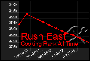 Total Graph of Rush East