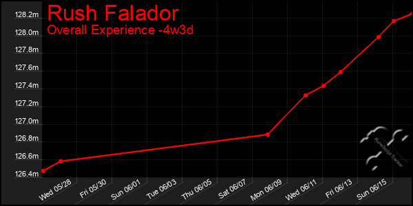 Last 31 Days Graph of Rush Falador