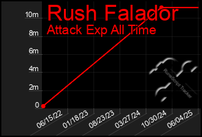 Total Graph of Rush Falador