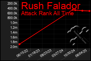 Total Graph of Rush Falador