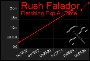 Total Graph of Rush Falador